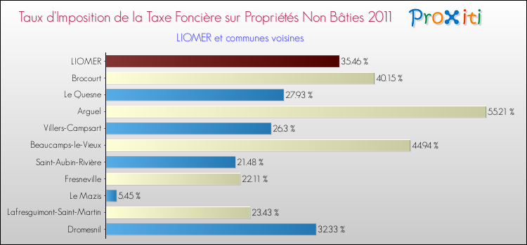Taux d'imposition de la taxe foncière sur les immeubles et terrains non batis 2011 pour LIOMER et les communes proches Comparaison des taux d'imposition de la taxe foncière sur les immeubles et terrains non batis 2011 pour LIOMER et les communes voisines