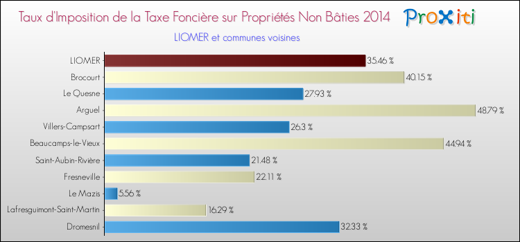 Taux d'imposition de la taxe foncière sur les immeubles et terrains non batis 2014 pour LIOMER et les communes proches Comparaison des taux d'imposition de la taxe foncière sur les immeubles et terrains non batis 2014 pour LIOMER et les communes voisines