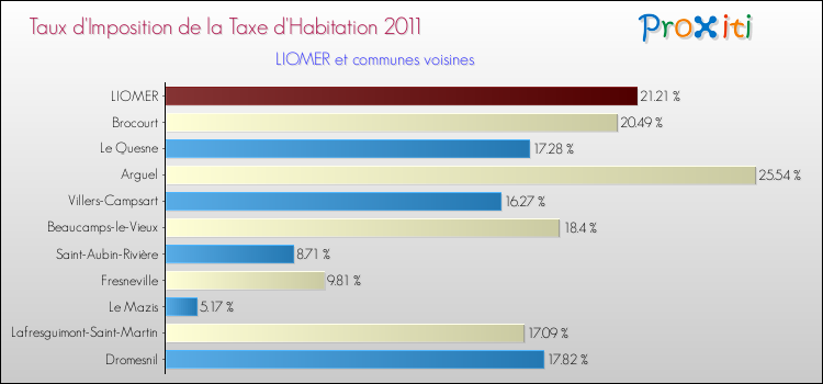 Taux d'imposition de la taxe d'habitation 2011 pour LIOMER et les communes proches Comparaison des taux d'imposition de la taxe d'habitation 2011 pour LIOMER et les communes voisines