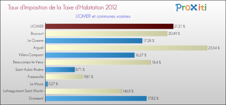 Taux d'imposition de la taxe d'habitation 2012 pour LIOMER et les communes proches Comparaison des taux d'imposition de la taxe d'habitation 2012 pour LIOMER et les communes voisines
