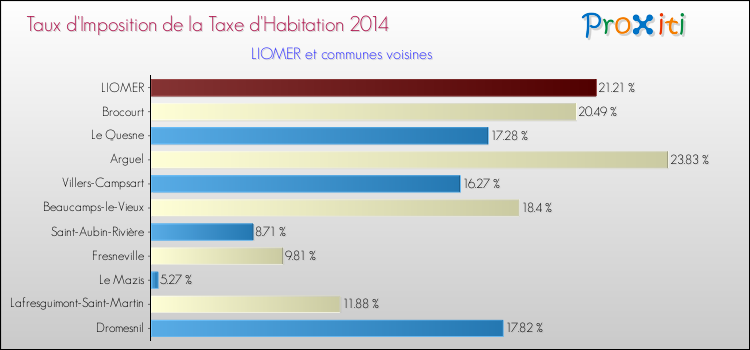 Taux d'imposition de la taxe d'habitation 2014 pour LIOMER et les communes proches Comparaison des taux d'imposition de la taxe d'habitation 2014 pour LIOMER et les communes voisines