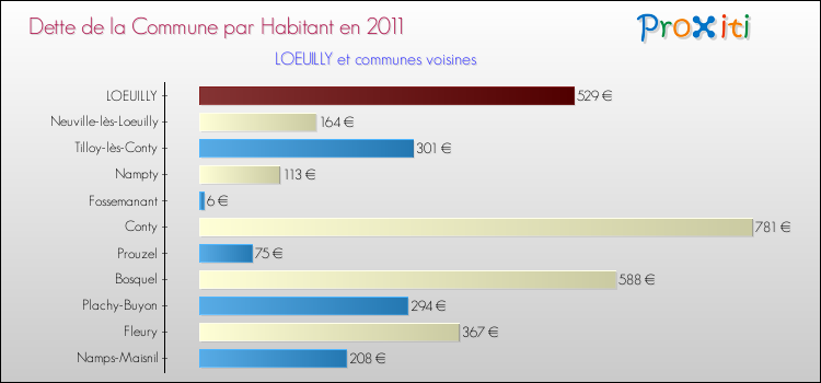Dette par habitant de la commune en 2011 pour LOEUILLY et les communes proches Comparaison de la dette par habitant de la commune en 2011 pour LOEUILLY et les communes voisines