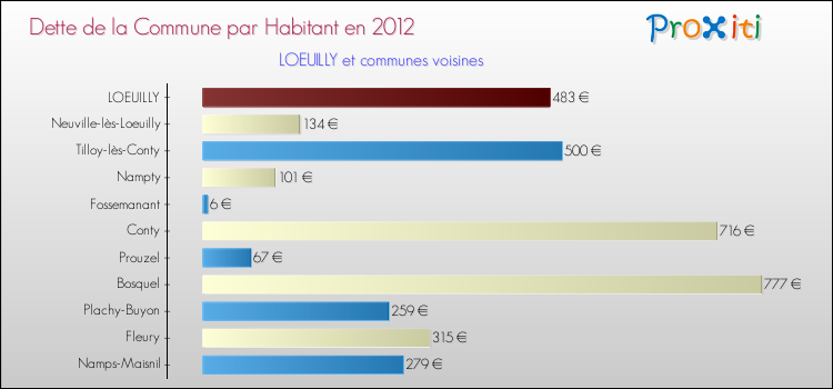 Dette par habitant de la commune en 2012 pour LOEUILLY et les communes proches Comparaison de la dette par habitant de la commune en 2012 pour LOEUILLY et les communes voisines