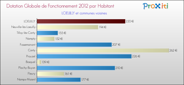 Montant des dotations globales de fonctionnement DGF par Habitant pour LOEUILLY et les communes proches Comparaison des des dotations globales de fonctionnement DGF par habitant pour LOEUILLY et les communes voisines