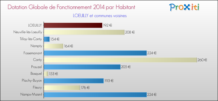 Montant des dotations globales de fonctionnement DGF par Habitant pour LOEUILLY et les communes proches en 2014. Comparaison des des dotations globales de fonctionnement DGF par habitant pour LOEUILLY et les communes voisines en 2014.