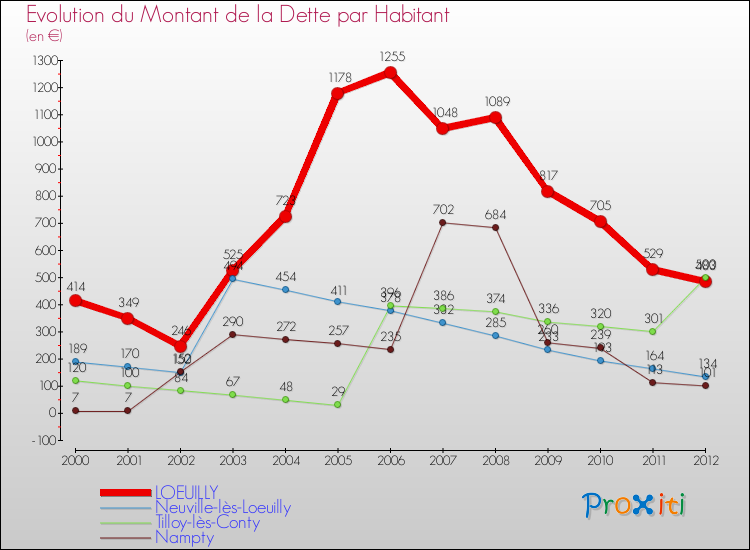 Evolution de la dette par habitant pour la commune de LOEUILLY et les communes proches de 2000 à 2012 Comparaison de la dette par habitant pour LOEUILLY et les communes voisines de 2000 à 2012