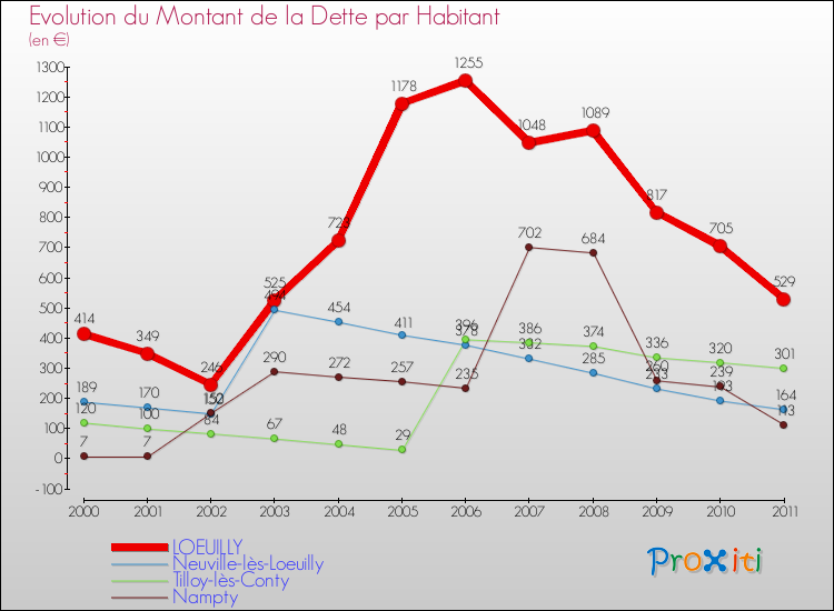 Evolution de la dette par habitant pour la commune de LOEUILLY et les communes proches Comparaison de la dette par habitant pour LOEUILLY et les communes voisines