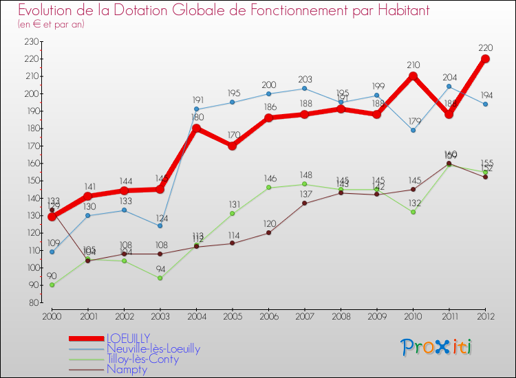 Evolution et montant de la dotation globale de fonctionnement par Habitant pour LOEUILLY et les communes proches Comparaison des dotations globales de fonctionnement par habitant pour LOEUILLY et les communes voisines
