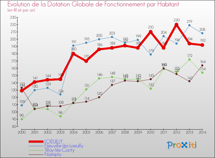 Evolution et montant de la dotation globale de fonctionnement par Habitant pour LOEUILLY et les communes proches de 2000 à 2014. Comparaison des dotations globales de fonctionnement par habitant pour LOEUILLY et les communes voisines de 2000 à 2014.