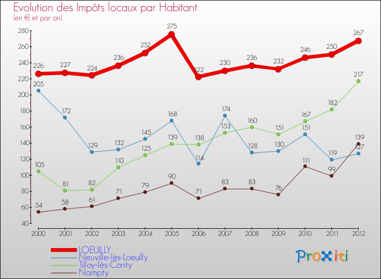 Evolution et montant des impôts locaux par Habitant pour LOEUILLY et les communes proches Comparaison des impôts locaux par habitant pour LOEUILLY et les communes voisines