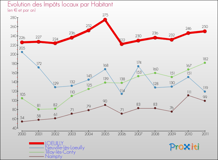 Evolution et montant des impôts locaux par Habitant pour LOEUILLY et les communes proches Comparaison des impôts locaux par habitant pour LOEUILLY et les communes voisines