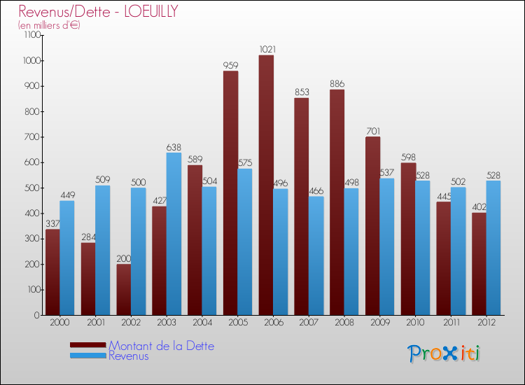 Evolution comparée de la dette et des revenus pour la commune de LOEUILLY de 2000 à 2012 Comparaison de la dette et des revenus pour LOEUILLY de 2000 à 2012