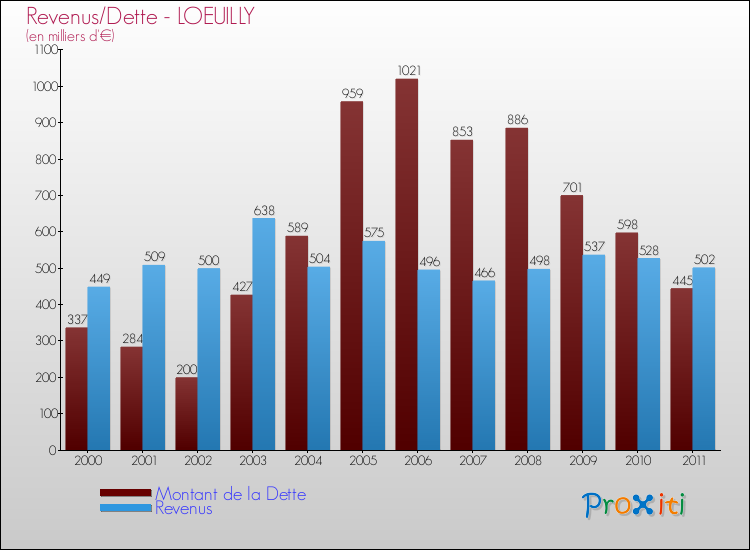 Evolution comparée de la dette et des revenus pour la commune de LOEUILLY de 2000 à 2011 Comparaison de la dette et des revenus pour LOEUILLY de 2000 à 2011