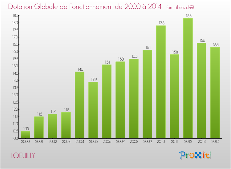 Evolution du montant de la Dotation Globale de Fonctionnement pour la commune de LOEUILLY de 2000 à 2014 Evolution du montant de la Dotation Globale de Fonctionnement pour LOEUILLY de 2000 à 2014