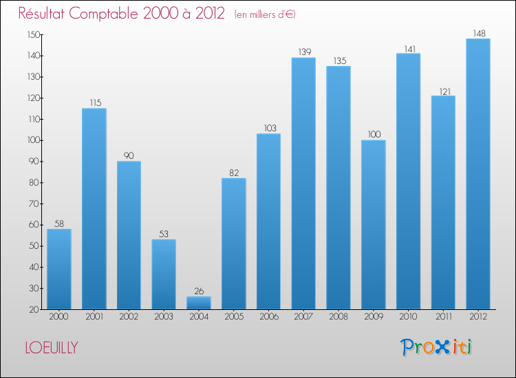 Evolution du résultat comptable pour la commune de LOEUILLY de 2000 à 2012 Evolution du résultat comptable pour LOEUILLY de 2000 à 2012