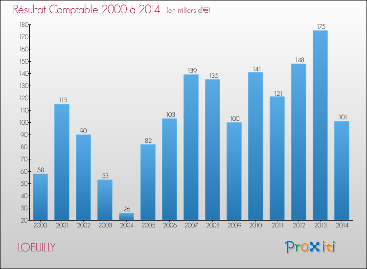 Evolution du résultat comptable pour la commune de LOEUILLY de 2000 à 2014 Evolution du résultat comptable pour LOEUILLY de 2000 à 2014
