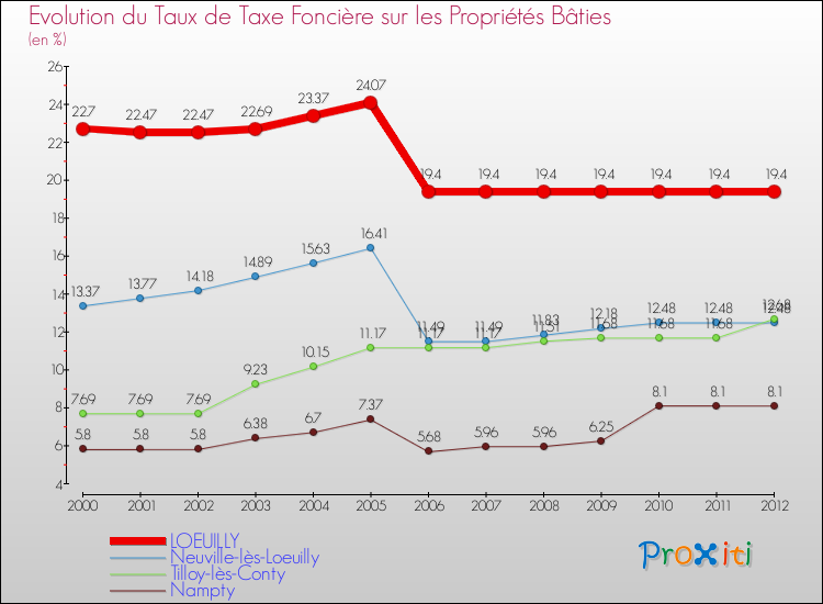 Evolution du taux de la taxe foncière sur le bati pour LOEUILLY et les communes proches de 2000 à 2012 Comparaison des taux de taxe foncière sur le bati pour LOEUILLY et les communes voisines de 2000 à 2012