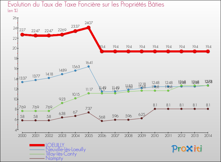 Evolution du taux de la taxe foncière sur le bati pour LOEUILLY et les communes proches de 2000 à 2014 Comparaison des taux de taxe foncière sur le bati pour LOEUILLY et les communes voisines de 2000 à 2014