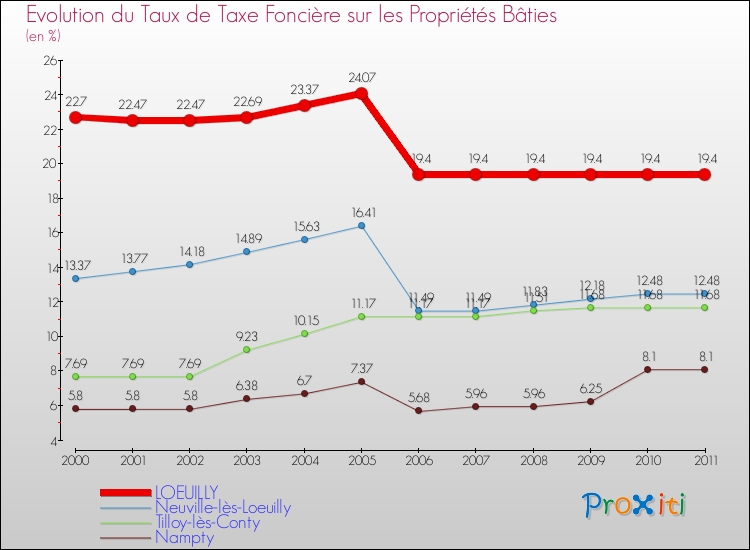 Evolution du taux de la taxe foncière sur le bati pour LOEUILLY et les communes proches Comparaison des taux de taxe foncière sur le bati pour LOEUILLY et les communes voisines