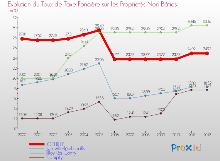 Evolution du taux de la taxe foncière sur les immeubles et terrains non batis pour LOEUILLY et les communes proches de 2000 à 2012 Comparaison des taux de la taxe foncière sur les immeubles et terrains non batis pour LOEUILLY et les communes voisines de 2000 à 2012