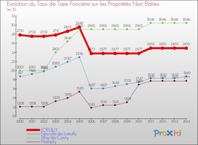 Evolution du taux de la taxe foncière sur les immeubles et terrains non batis pour LOEUILLY et les communes proches de 2000 à 2014 Comparaison des taux de la taxe foncière sur les immeubles et terrains non batis pour LOEUILLY et les communes voisines de 2000 à 2014