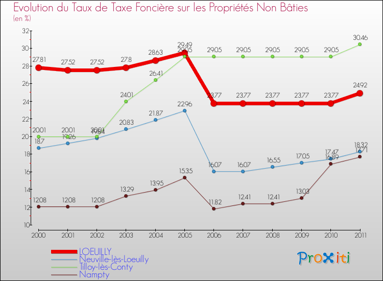 Evolution du taux de la taxe foncière sur les immeubles et terrains non batis pour LOEUILLY et les communes proches Comparaison des taux de la taxe foncière sur les immeubles et terrains non batis pour LOEUILLY et les communes voisines