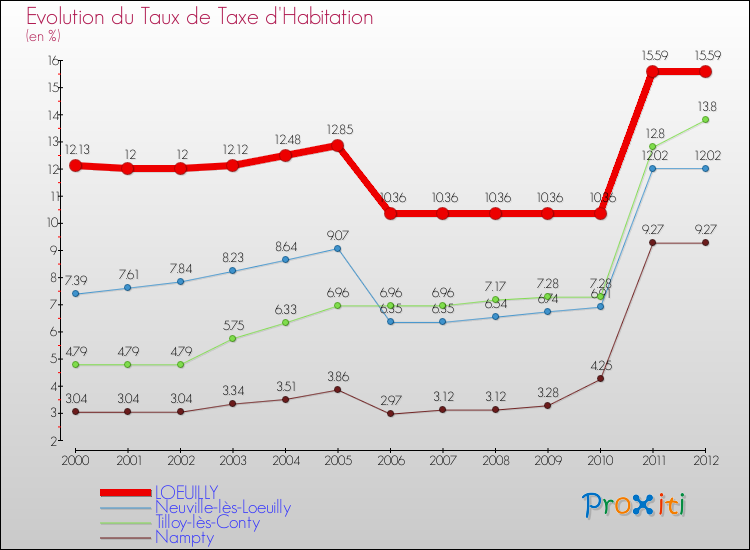 Evolution du taux de la taxe d'habitation pour LOEUILLY et les communes proches Comparaison des taux de la taxe d'habitation pour LOEUILLY et les communes voisines