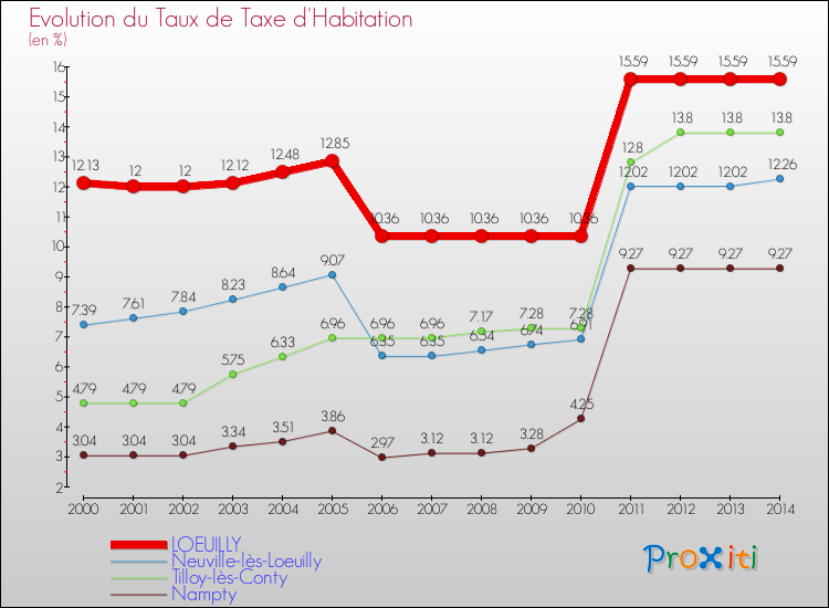 Evolution du taux de la taxe d'habitation pour LOEUILLY et les communes proches de 2000 à 2014 Comparaison des taux de la taxe d'habitation pour LOEUILLY et les communes voisines de 2000 à 2014
