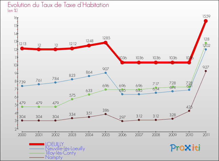 Evolution du taux de la taxe d'habitation pour LOEUILLY et les communes proches Comparaison des taux de la taxe d'habitation pour LOEUILLY et les communes voisines