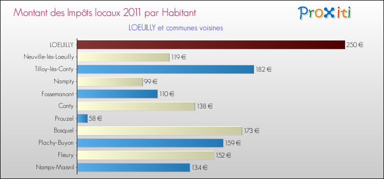 Montant des impôts locaux par Habitant pour LOEUILLY et les communes proches Comparaison des impôts locaux par habitant pour LOEUILLY et les communes voisines