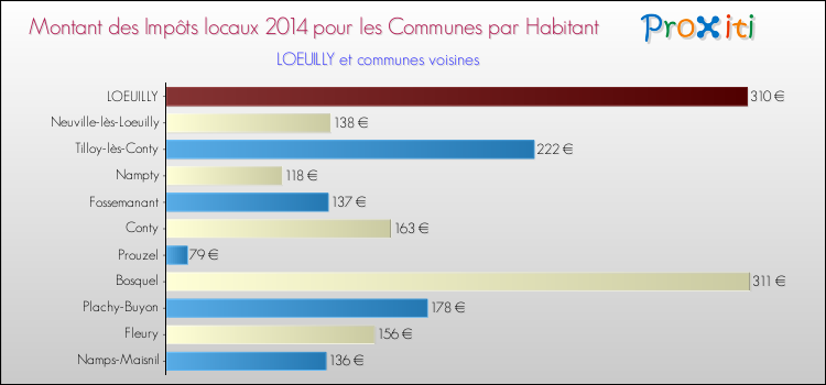 Montant des impôts locaux par Habitant pour LOEUILLY et les communes proches en 2014 Comparaison des impôts locaux par habitant pour LOEUILLY et les communes voisines en 2014