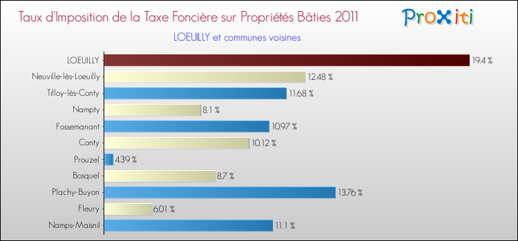 Taux d'imposition de la taxe foncière sur le bati 2011 pour LOEUILLY et les communes proches Comparaison des taux d'imposition de la taxe foncière sur le bati 2011 pour LOEUILLY et les communes voisines