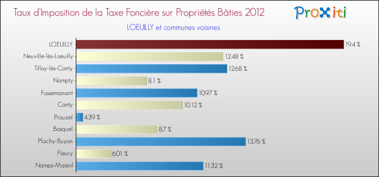 Taux d'imposition de la taxe foncière sur le bati 2012 pour LOEUILLY et les communes proches Comparaison des taux d'imposition de la taxe foncière sur le bati 2012 pour LOEUILLY et les communes voisines