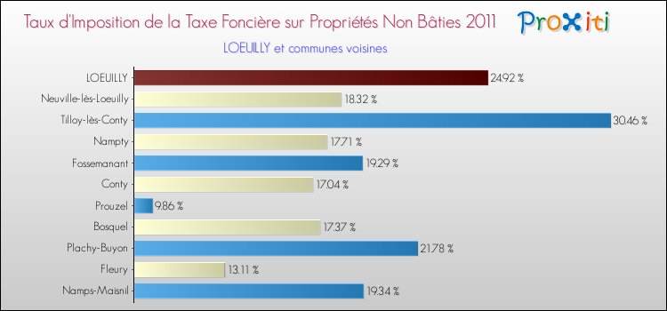 Taux d'imposition de la taxe foncière sur les immeubles et terrains non batis 2011 pour LOEUILLY et les communes proches Comparaison des taux d'imposition de la taxe foncière sur les immeubles et terrains non batis 2011 pour LOEUILLY et les communes voisines