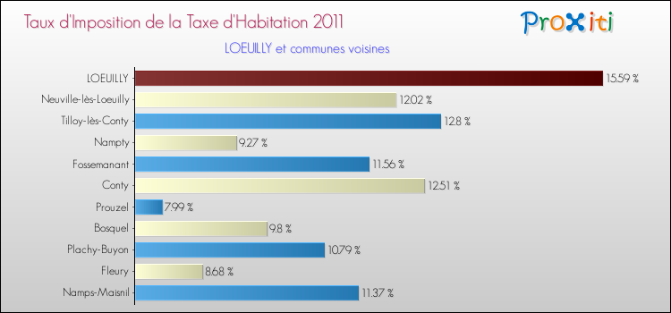 Taux d'imposition de la taxe d'habitation 2011 pour LOEUILLY et les communes proches Comparaison des taux d'imposition de la taxe d'habitation 2011 pour LOEUILLY et les communes voisines