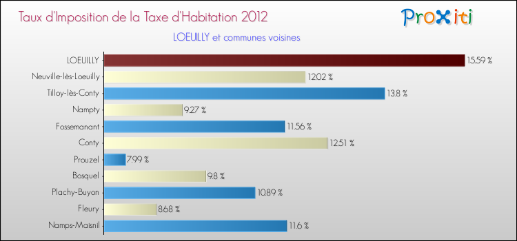 Taux d'imposition de la taxe d'habitation 2012 pour LOEUILLY et les communes proches Comparaison des taux d'imposition de la taxe d'habitation 2012 pour LOEUILLY et les communes voisines