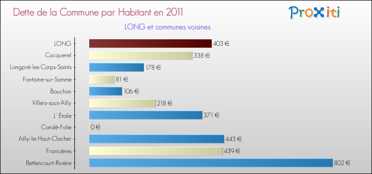 Dette par habitant de la commune en 2011 pour LONG et les communes proches Comparaison de la dette par habitant de la commune en 2011 pour LONG et les communes voisines
