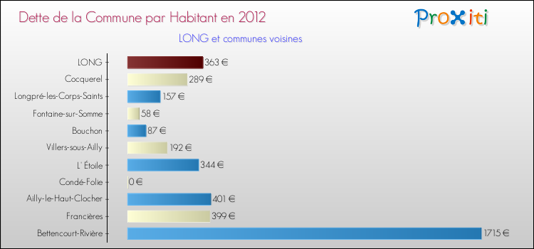 Dette par habitant de la commune en 2012 pour LONG et les communes proches Comparaison de la dette par habitant de la commune en 2012 pour LONG et les communes voisines