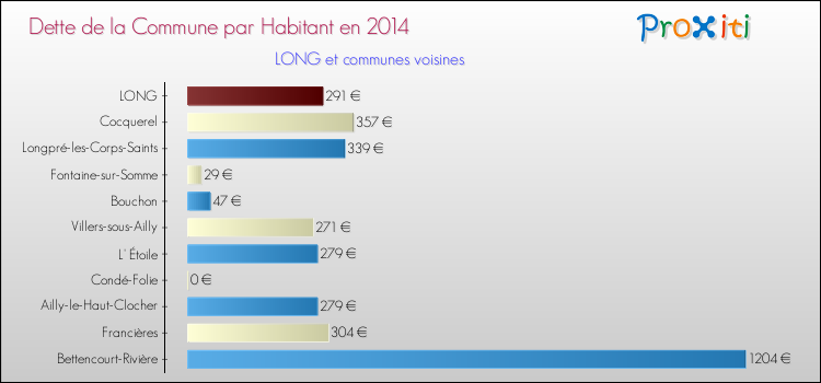 Dette par habitant de la commune en 2014 pour LONG et les communes proches Comparaison de la dette par habitant de la commune en 2014 pour LONG et les communes voisines