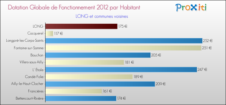 Montant des dotations globales de fonctionnement DGF par Habitant pour LONG et les communes proches Comparaison des des dotations globales de fonctionnement DGF par habitant pour LONG et les communes voisines