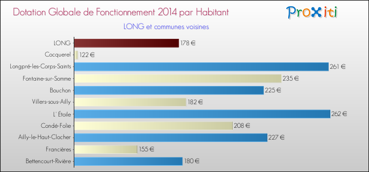 Montant des dotations globales de fonctionnement DGF par Habitant pour LONG et les communes proches en 2014. Comparaison des des dotations globales de fonctionnement DGF par habitant pour LONG et les communes voisines en 2014.