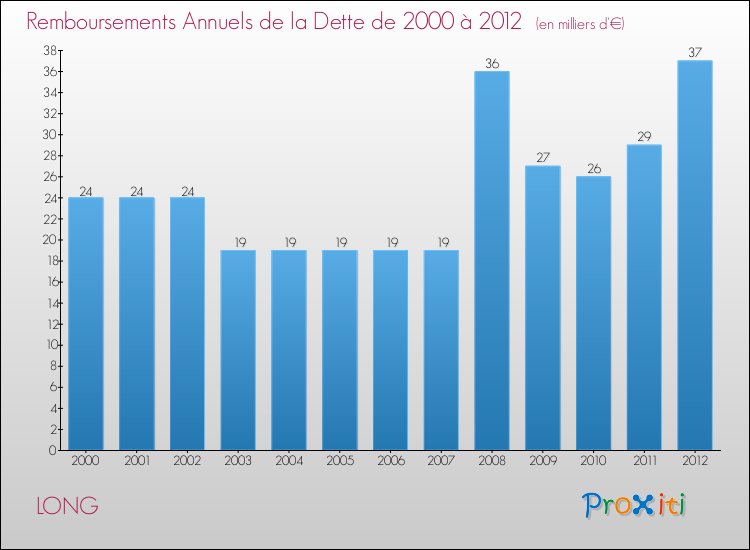 Evolution de l'annuité de la dette pour la commune de LONG de 2000 à 2012 Annuités de la dette pour LONG de 2000 à 2012