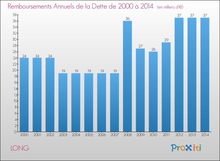 Evolution de l'annuité de la dette pour la commune de LONG de 2000 à 2014 Annuités de la dette pour LONG de 2000 à 2014