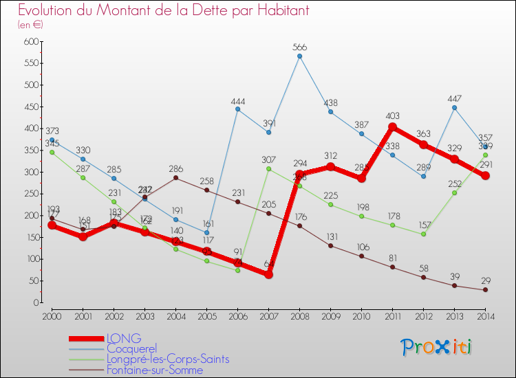 Evolution de la dette par habitant pour la commune de LONG et les communes proches de 2000 à 2014 Comparaison de la dette par habitant pour LONG et les communes voisines de 2000 à 2014