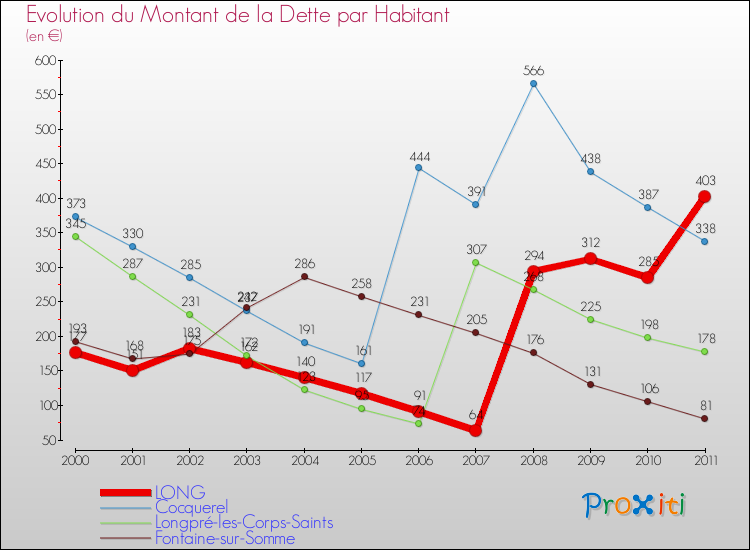 Evolution de la dette par habitant pour la commune de LONG et les communes proches Comparaison de la dette par habitant pour LONG et les communes voisines