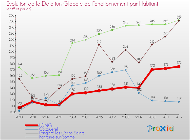 Evolution et montant de la dotation globale de fonctionnement par Habitant pour LONG et les communes proches Comparaison des dotations globales de fonctionnement par habitant pour LONG et les communes voisines