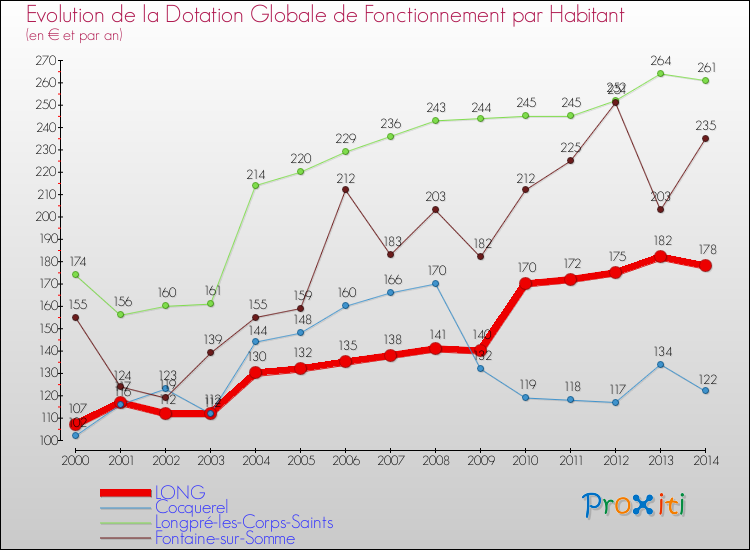 Evolution et montant de la dotation globale de fonctionnement par Habitant pour LONG et les communes proches de 2000 à 2014. Comparaison des dotations globales de fonctionnement par habitant pour LONG et les communes voisines de 2000 à 2014.