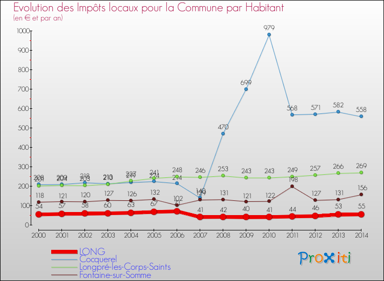 Evolution et montant des impôts locaux par Habitant pour LONG et les communes proches de 2000 à 2014 Comparaison des impôts locaux par habitant pour LONG et les communes voisines de 2000 à 2014