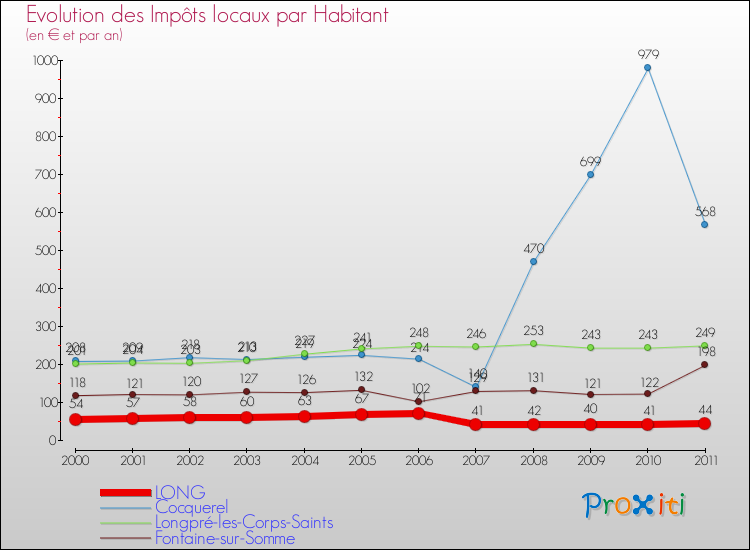 Evolution et montant des impôts locaux par Habitant pour LONG et les communes proches Comparaison des impôts locaux par habitant pour LONG et les communes voisines