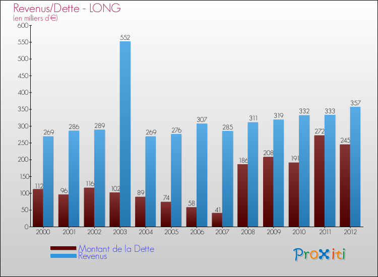 Evolution comparée de la dette et des revenus pour la commune de LONG de 2000 à 2012 Comparaison de la dette et des revenus pour LONG de 2000 à 2012